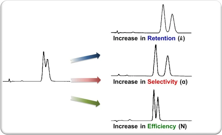 Shimadzu HPLC Blog: Obrázek 2 - Vizuální příklad vlivu retence, selektivity a účinnosti na rozlišení