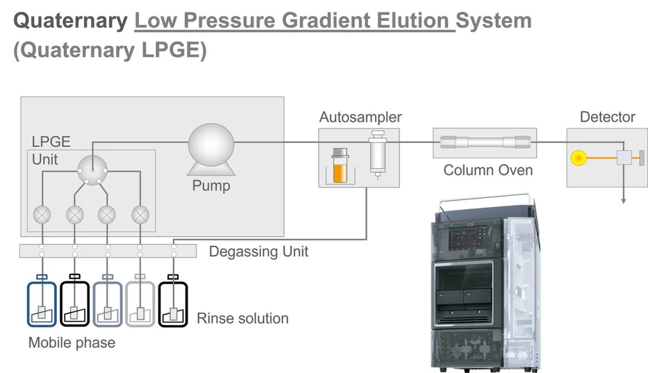 Shimadzu HPLC Blog: Obrázek 3 Kvartérní nízkotlaký gradientní systém