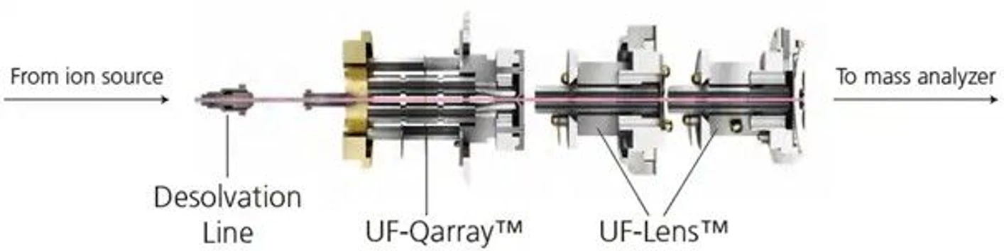 Shimadzu HPLC Blog: Obrázek 4 - Schéma iontové optiky Shimadzu (např. iontový vodič).