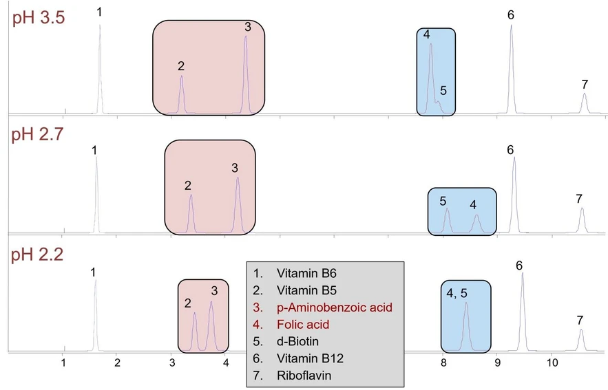 Shimadzu HPLC Blog: Obrázek 5 - HPLC separace vitamínů rozpustných ve vodě s různým pH mobilní fáze