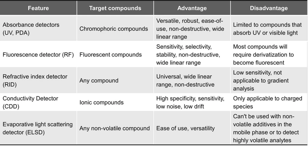 Shimadzu HPLC Blog: Tabulka 1 - Možnosti detektorů HPLC (neúplný seznam)