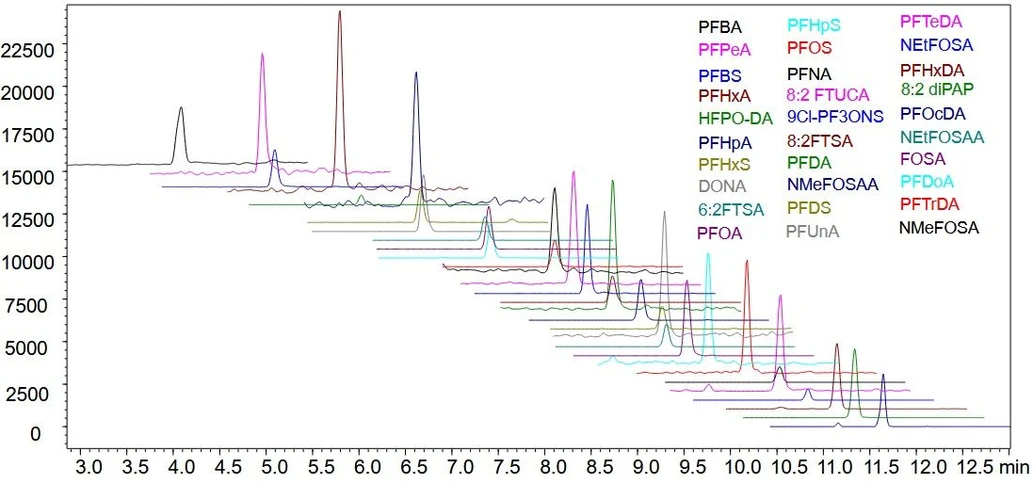 Shimadzu: Hodnocení robustnosti analýzy PFAS v půdě pomocí LC-MS/MS: Obr. 2: MRM chromatogramy pro 0,05 µg/l