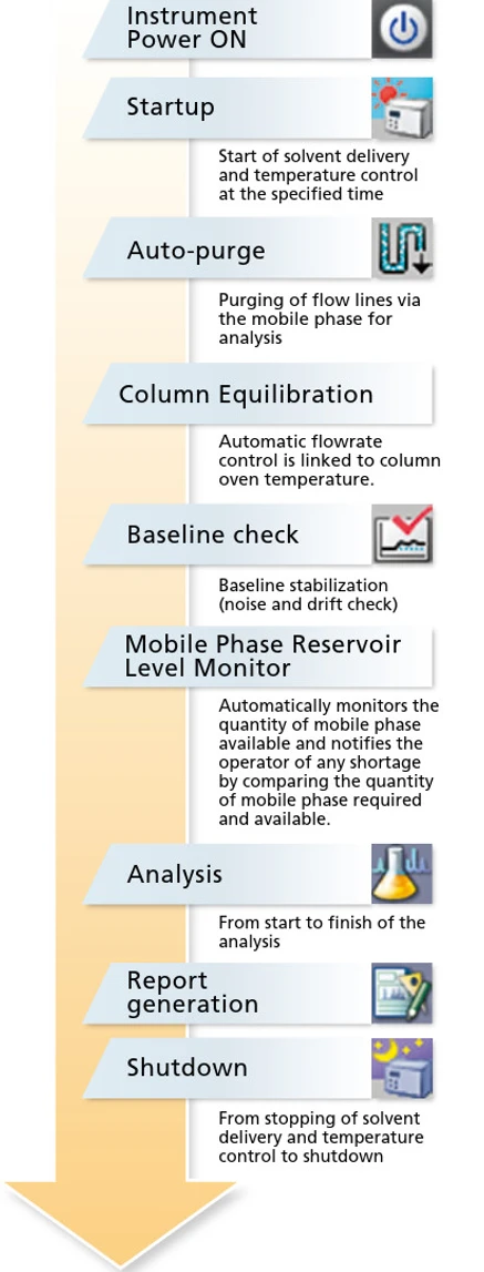 Shimadzu: Automatizovaný pracovní postup