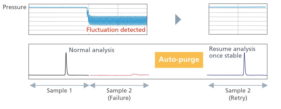 Shimadzu: Sledování kolísání tlaku a baseliny