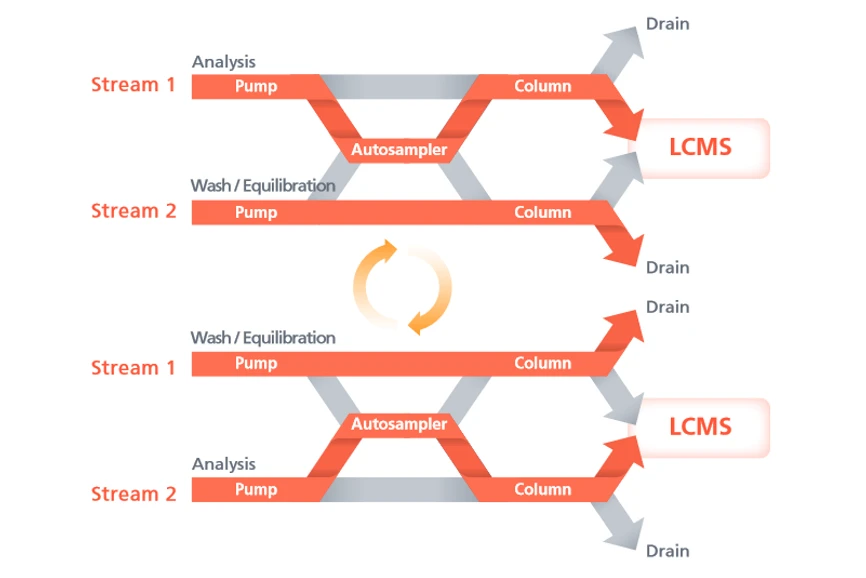 Shimadzu: Nexera MX Dual Stream Technology (MX-DST)