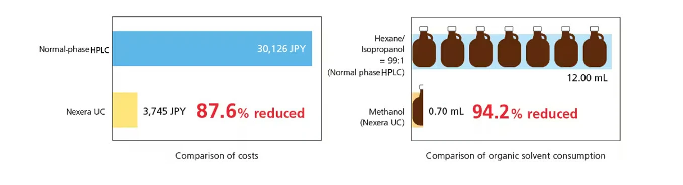 Shimadzu: Nexera UC snižuje dopad na životní prostředí