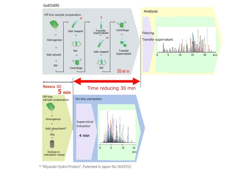 Shimadzu: Srovnání přípravy vzorků QuEChERS a systému Nexera UC při analýze zbytkových pesticidů