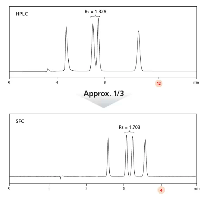 Shimadzu: Srovnání retenčního času a separace získané konvenční LC a SFC