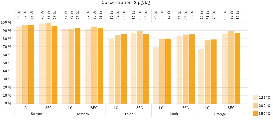 Shimadzu: Obrázek 1 - Procento identifikovaných sloučenin při třech testovaných teplotách iontového zdroje. 215 pesticidů bylo hodnoceno pomocí LC i SFC v rozpouštědle a v matricích rajčat, cibule, póru a pomeranče.
