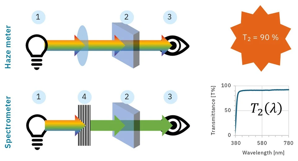 Shimadzu: Obrázek 2 - Schéma měřiče zákalu podle normy ASTM D 1003 (nahoře) a spektrometru (dole). Oba přístroje obsahují zdroj světla (1), vzorek (2) a detektor (3), ale spektrometr má navíc monochromátor (4)