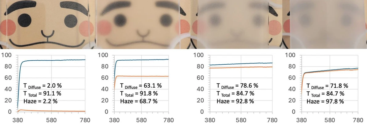 Shimadzu: Obrázek 3 - Příklady různých hodnot zákalu, které se zvyšují od levého k pravému vzorku. Zatímco celková transmitance (modrá křivka) je u všech vzorků téměř stejná, difuzní transmitance (oranžová čára) se s rostoucí hodnotou zákalu zvyšuje
