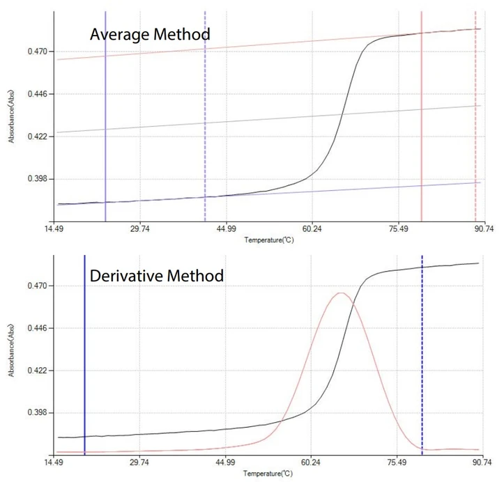 Shimadzu: Obrázek 7. Křivka tání
