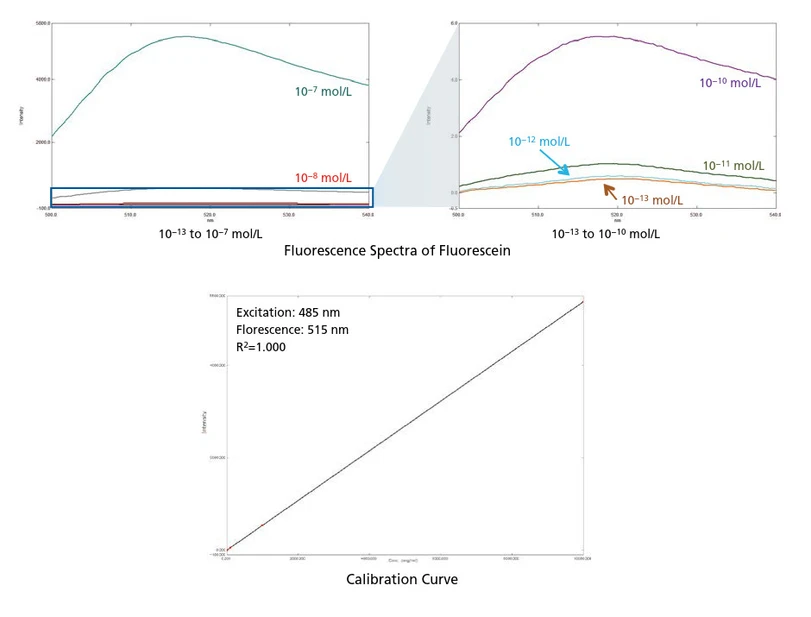 Shimadzu: Vysoce citlivá měření pomocí Shimadzu RF-6000 spektrofluorofotometru