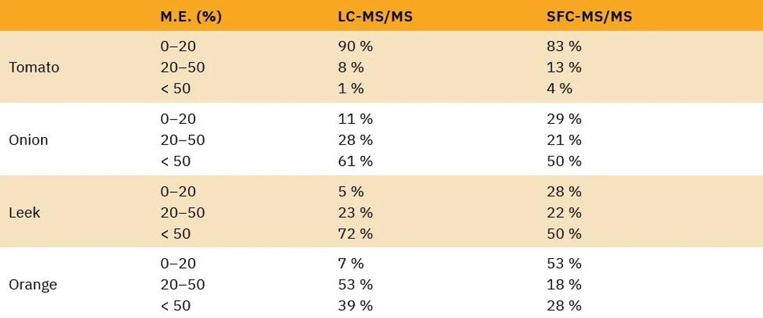 Shimadzu: Tabulka 1 - Procento 215 pesticidů ovlivněných účinky matrice v matricích rajčat, póru a pomeranče při použití LC na reverzní fázi a SFC