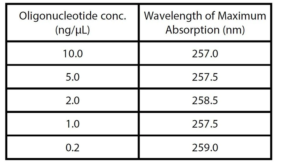 Shimadzu: Tabulka 2 Vlnové délky oligonukleotidů s maximální absorpcí