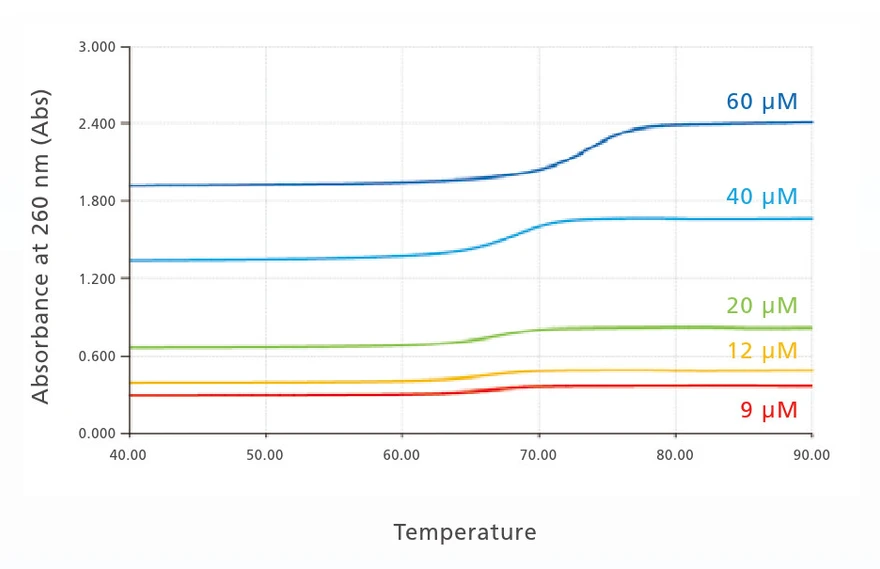 Shimadzu: Křivka tání nukleové kyseliny (primer M13) při použití mikro-vícekyvetových systémů s optickou dráhou o délce 1 mm