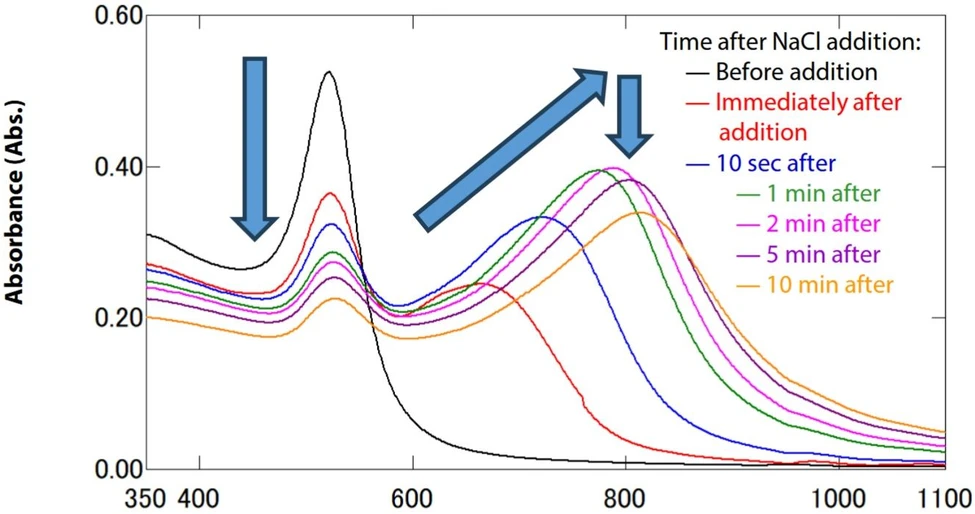 Shimadzu: Vysokorychlostní spektrální analýza vzorků měnících se v čase — pomocí ultravysokorychlostního skenu UV-1900i Plus: Obrázek 7. Absorpční spektra nanočástic zlata (30 nm) po přidání roztoku NaCl.