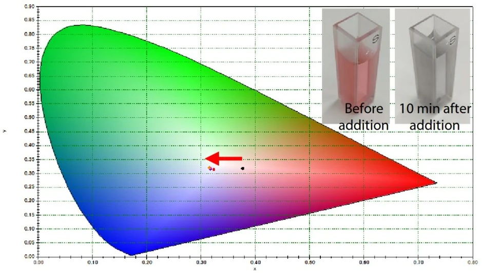 Shimadzu: Vysokorychlostní spektrální analýza vzorků měnících se v čase — pomocí ultravysokorychlostního skenu UV-1900i Plus: Obrázek 8. Barevné hodnoty nanočástic zlata (30 nm) po přidání roztoku NaCl (xy chromatický diagram).