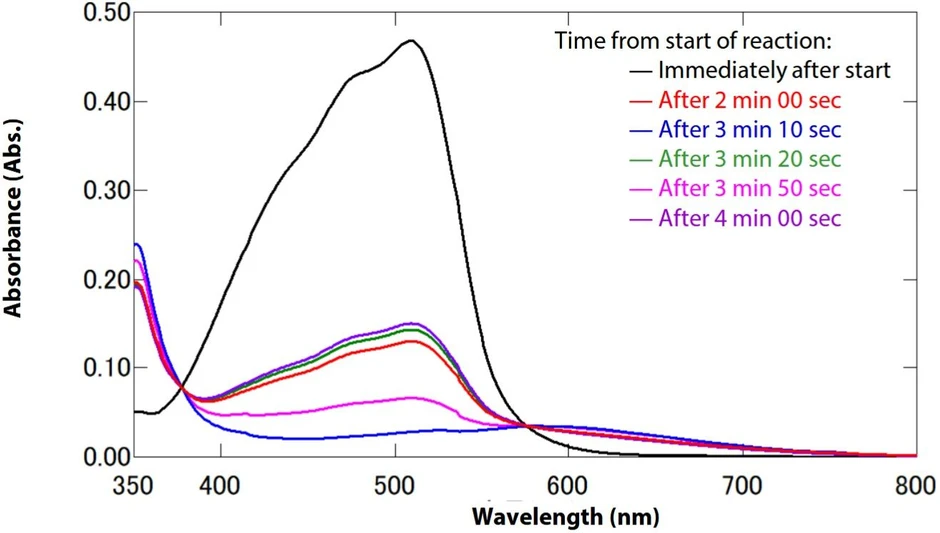 <p><strong>Shimadzu: </strong>Vysokorychlostní spektrální analýza vzorků měnících se v čase — pomocí ultravysokorychlostního skenu UV-1900i Plus: Obrázek 9. Absorpční spektra BZ reakce.</p>