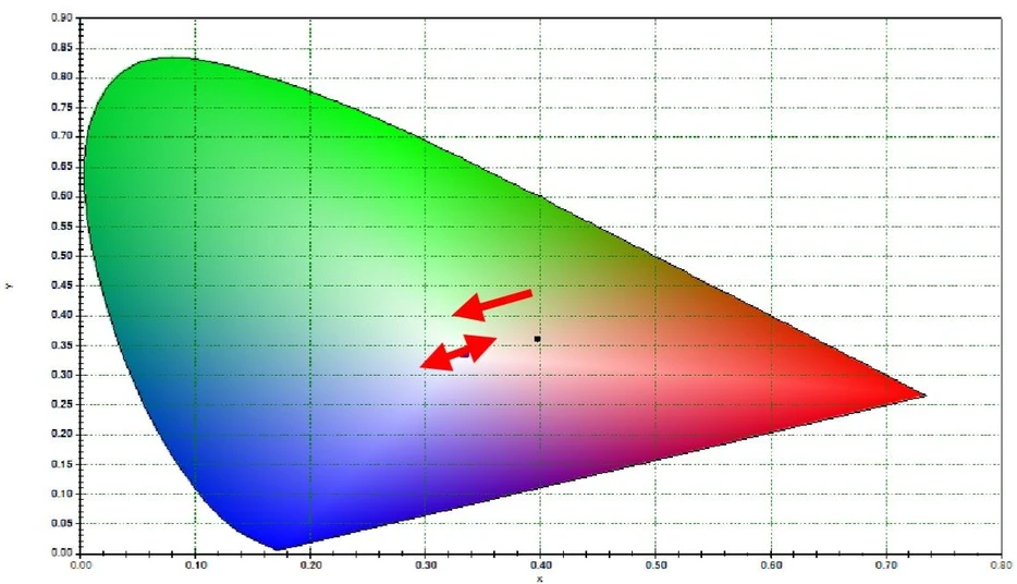 Shimadzu: Vysokorychlostní spektrální analýza vzorků měnících se v čase — pomocí ultravysokorychlostního skenu UV-1900i Plus: Obrázek 10. Barevné hodnoty BZ reakce (xy chromatický diagram).
