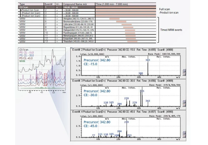 Shimadzu: Ukázka Synchronized Survey Scan (SSS) v software LabSolution LCMS