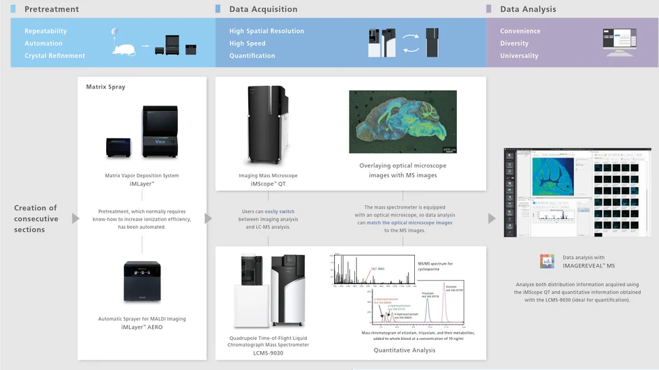 Shimadzu: Klíčové body pro MS imaging