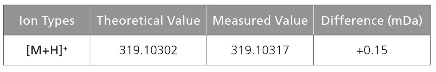 Shimadzu: Tabulka výsledků při použití jako systém LC-MS