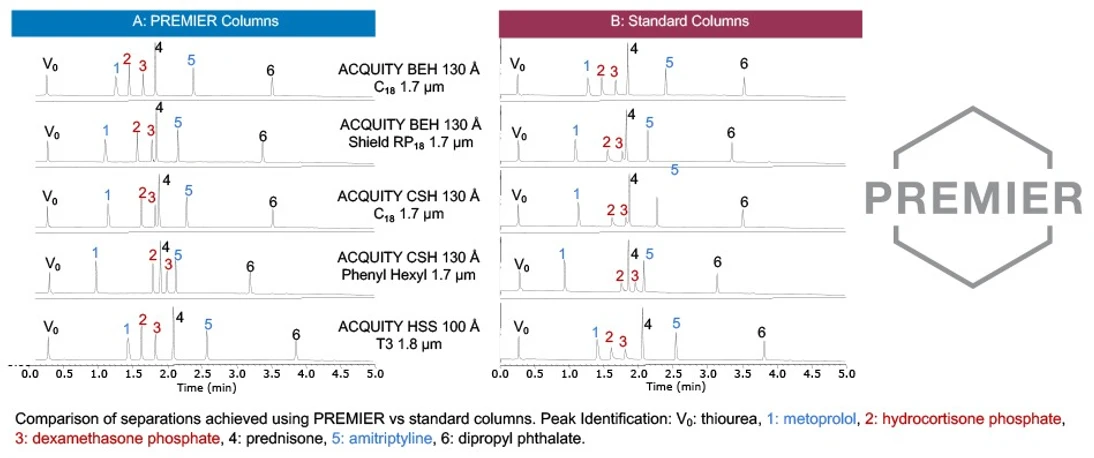 Srovnání separace na nových kolonách PREMIER vs. standardní kolony