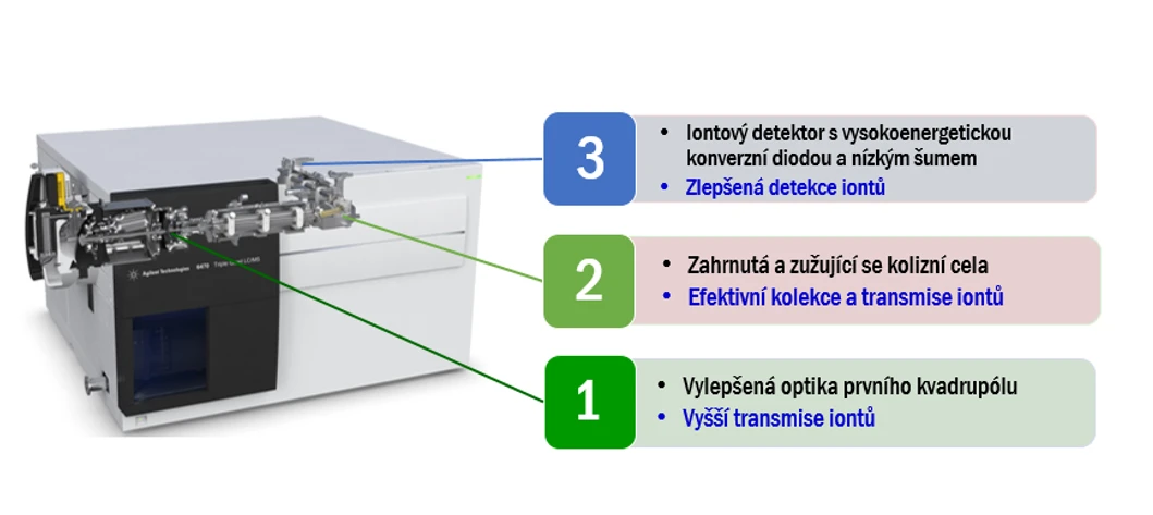 Technologie LC/QQQ Agilent 6470