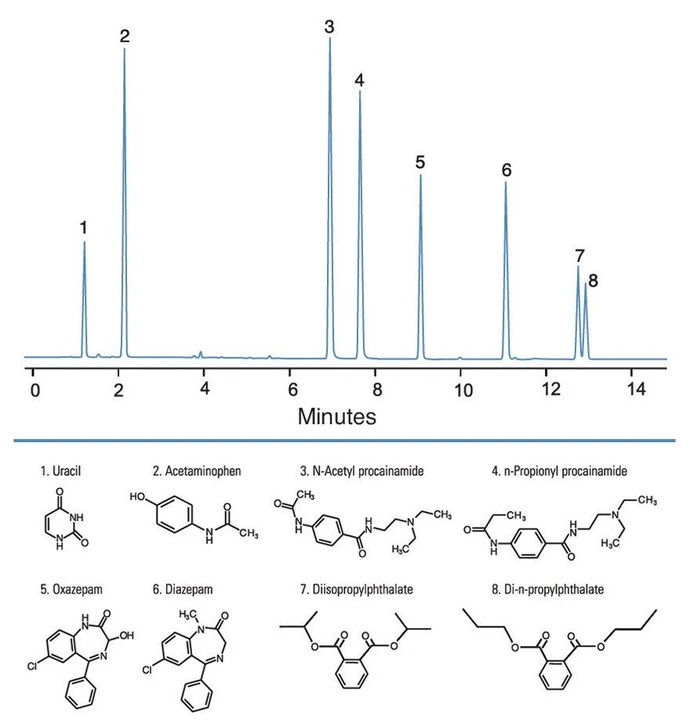Thermo Fisher Scientific: Kolony Hypersil GOLD: Symetrie píků