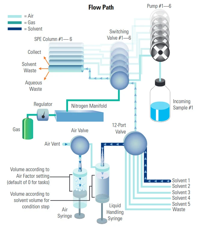 Pragolab: Automatizace SPE procesu pomocí systému Thermo Scientific Dionex AutoTrace 280 SPE