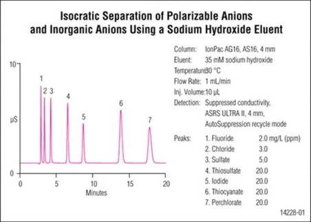 Thermo Scientific Dionex IonPac AS16 IC kolony