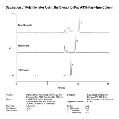 Thermo Scientific Dionex IonPac AS32-Fast-4μm IC kolony