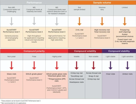 Thermo Scientific SureSTART Sada Vialek a Destiček