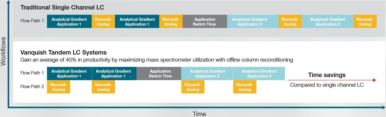 Thermo Scientific Vanquish Tandem LC systémy.