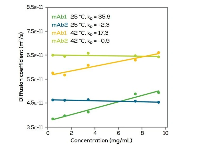 Unchained Labs Aunty: Prolomení koloidní stability.