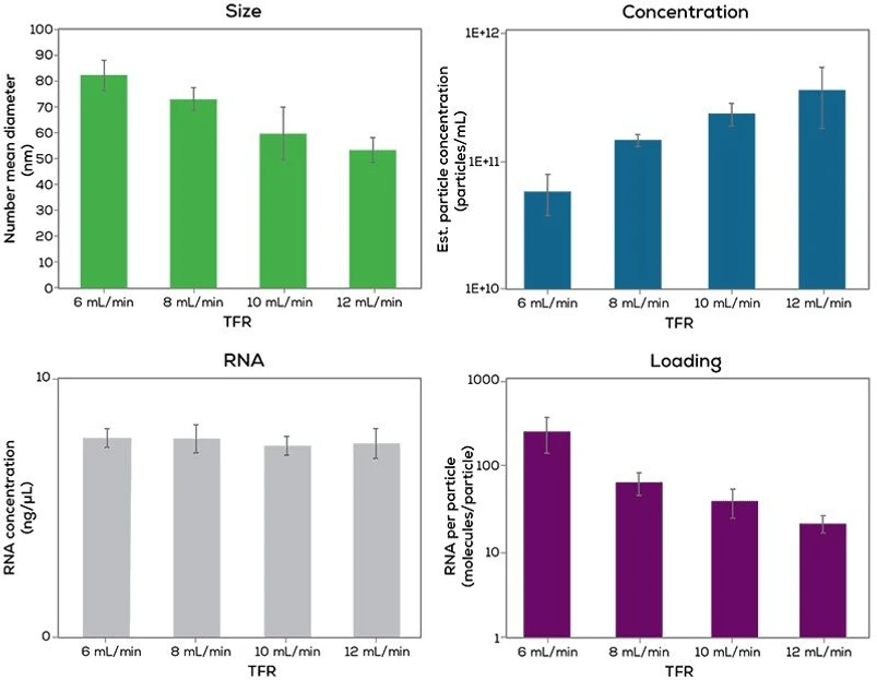 Unchained Labs Stunner: Screening LNP.