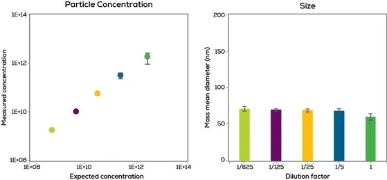 Unchained Labs Stunner UV-Vis a DLS systém
