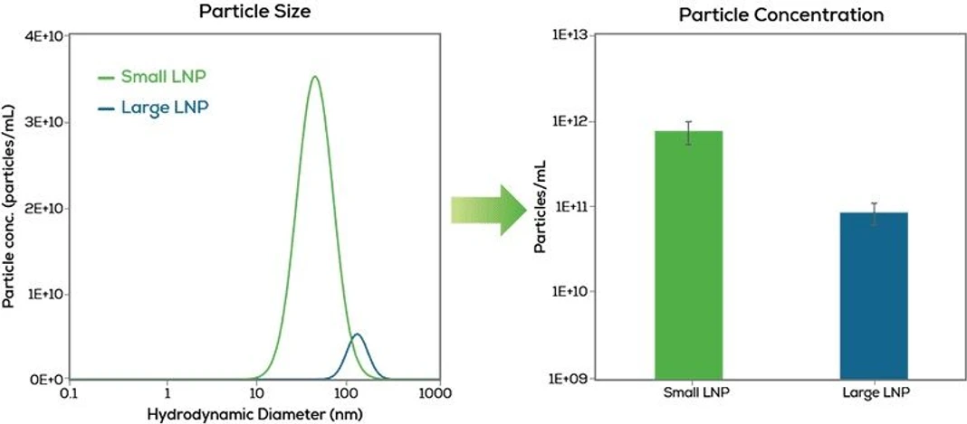 Unchained Labs Stunner: LNP dimenzování a kvantifikace v jednom záběru.