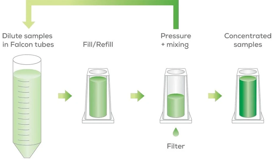 Unchained Labs Unagi: Zmenši objem.