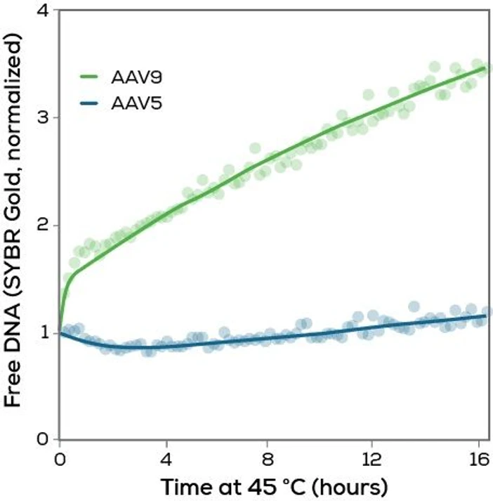 Unchained Labs Uncle: Odhalte úniky genomu.