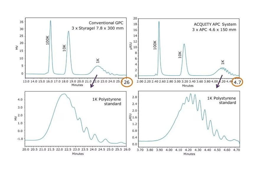 Waters: Porovnání dob analýzy a rozlišení pro standardy polystyrenu (Mp: 100K, 10K a 1K) na konvenčním systému GPC a systému ACQUITY APC.