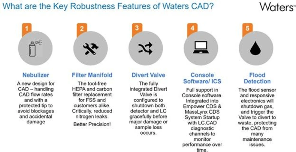 Waters: Charged Aerosol Detector (CAD) - Key features