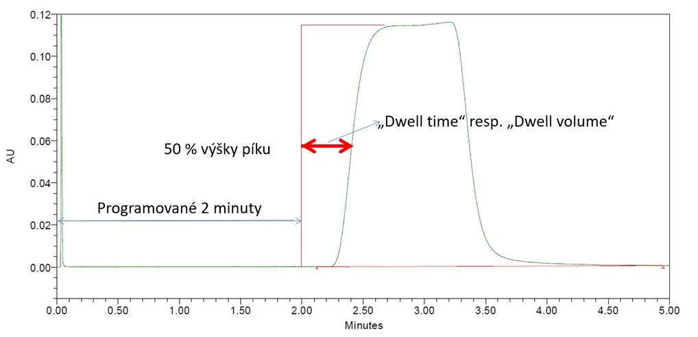 Waters Corporation: Jak zjistit hodnotu systémového objemu