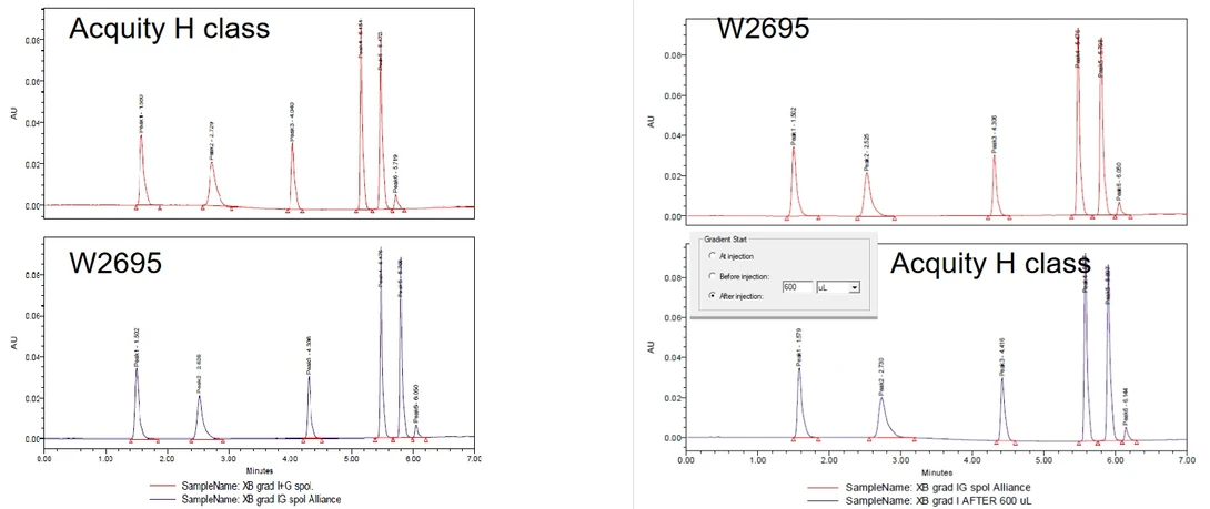 Waters Corporation: Porovnání Acquity H class a W2695