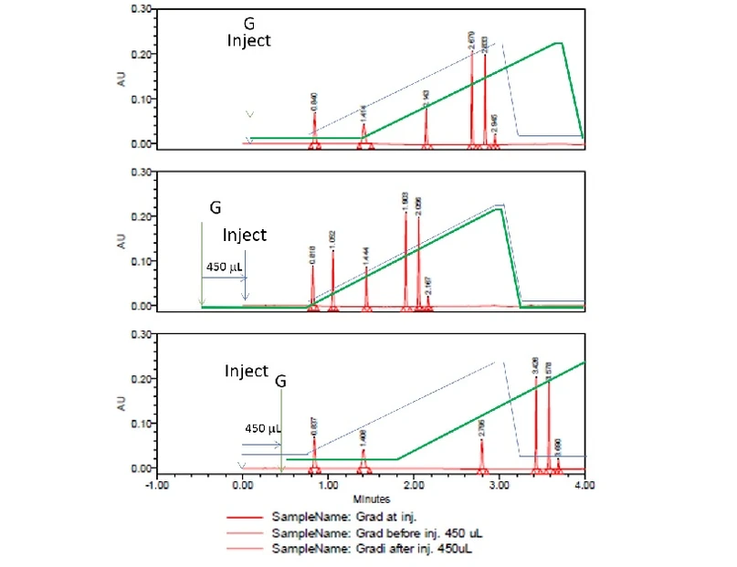 Waters Corporation: Příklad separace s použitím eliminace systémového objemu