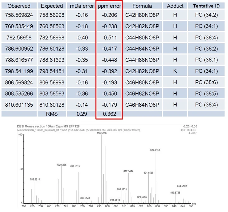 Waters Corporation: Správná hodnota m/z (RMS error 362 ppb)