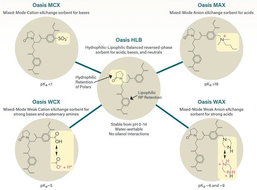 Waters: Sorbenty Oasis SPE kolonek na bázi kopolymeru Oasis HLB