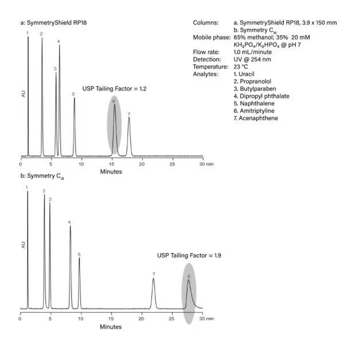 Waters: Symmetry HPLC kolony – Integrovaná technologie Polar Group zlepšuje tvar chromatografického píku a selektivitu