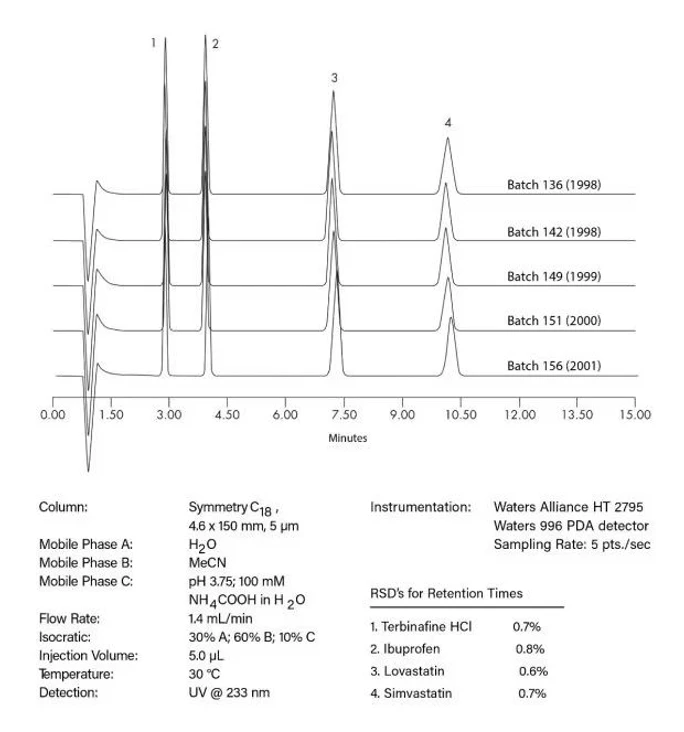 Waters: Symmetry HPLC kolony - reprodukovatelnost